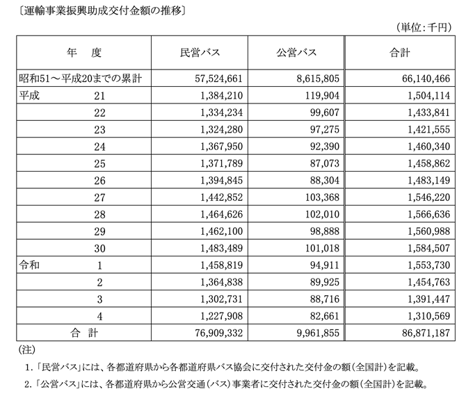 交付金額の推移