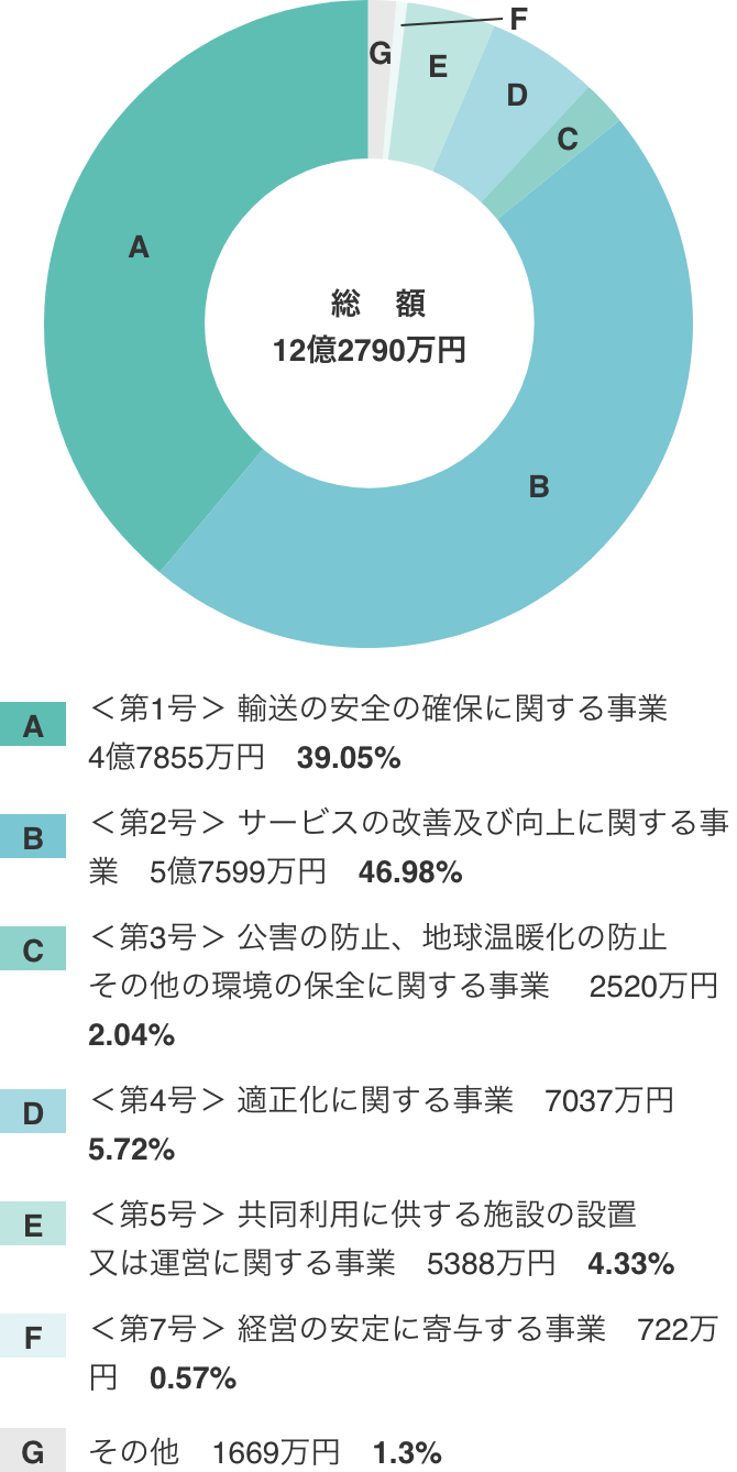 地方事業の実施状況