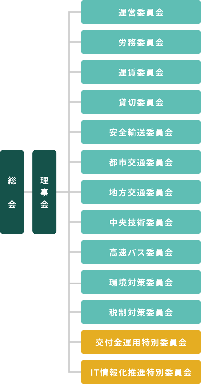 組織図