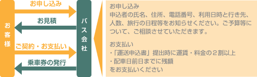 お申し込みフロー図