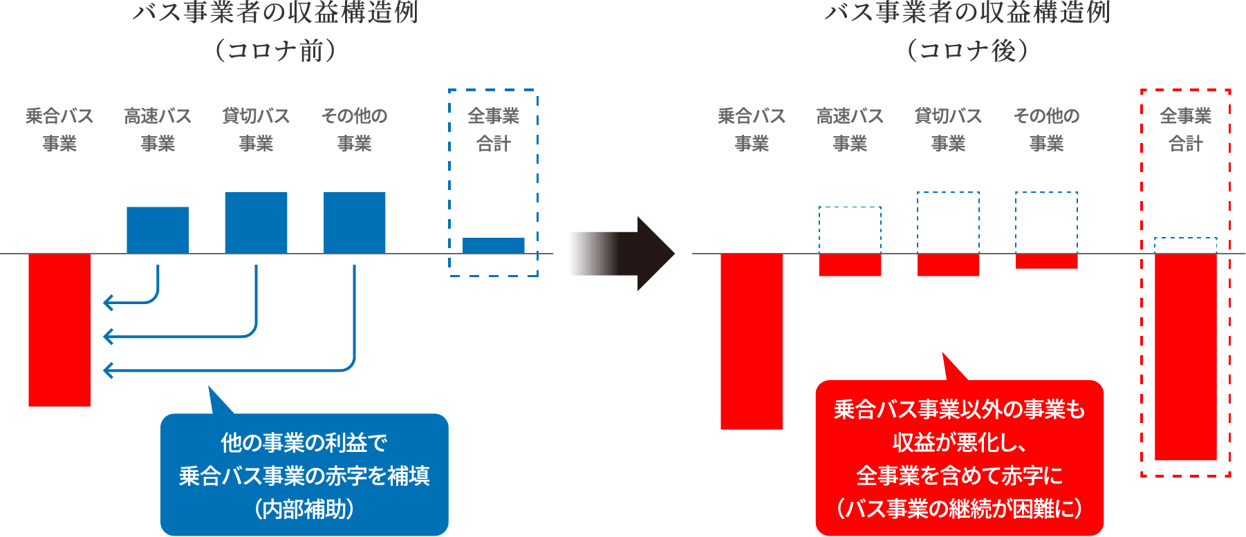 バス事業者の収益構造について