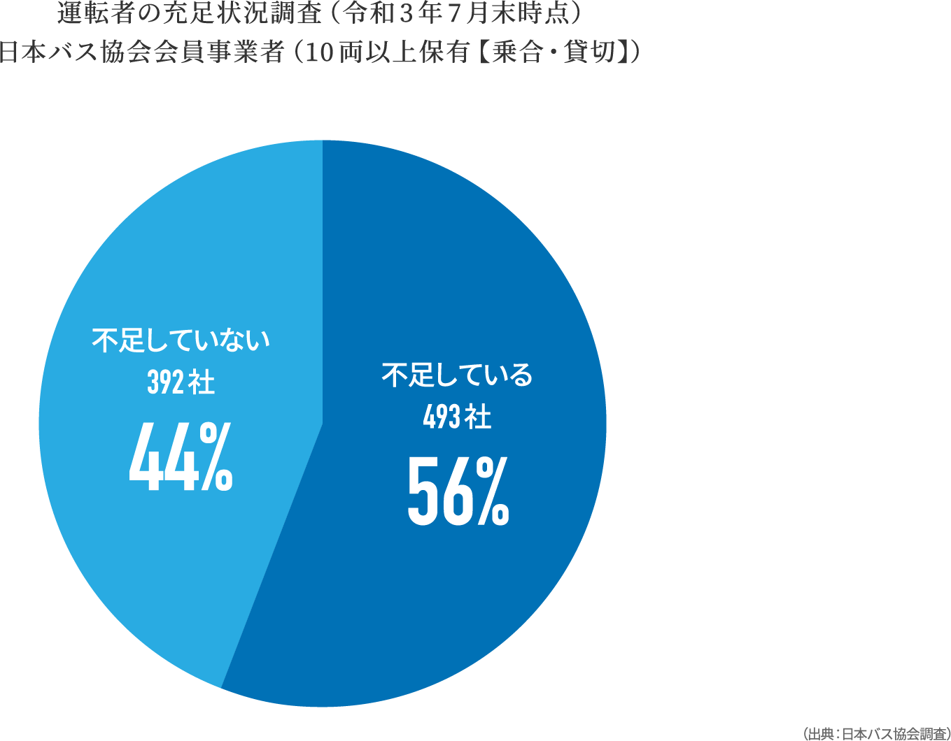 解消されない人材不足