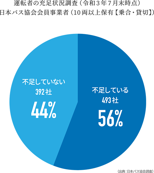 解消されない人材不足