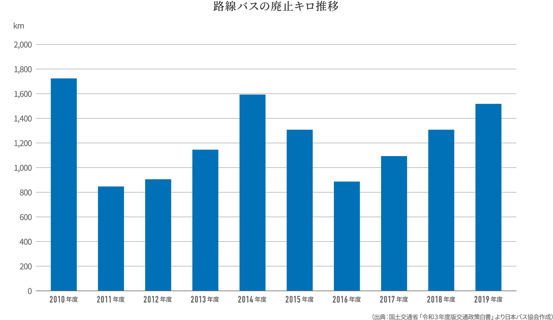 路線バスの廃止キロ推移